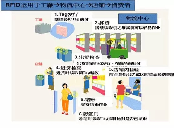 RFID服裝租賃管理系統